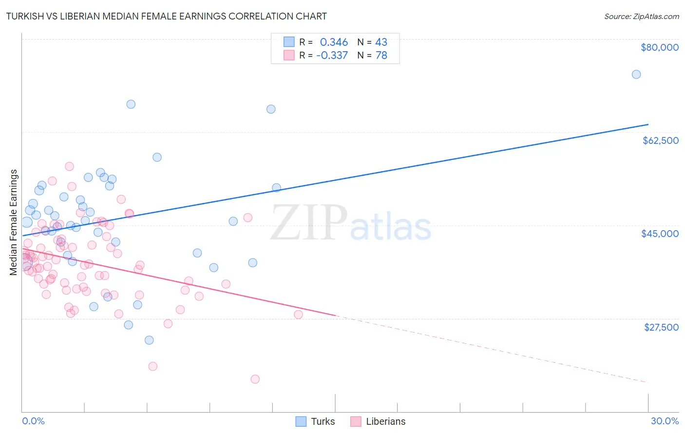 Turkish vs Liberian Median Female Earnings