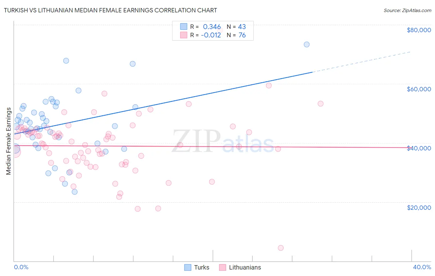 Turkish vs Lithuanian Median Female Earnings