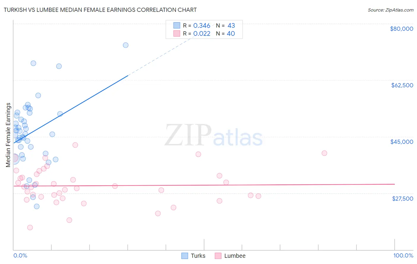 Turkish vs Lumbee Median Female Earnings