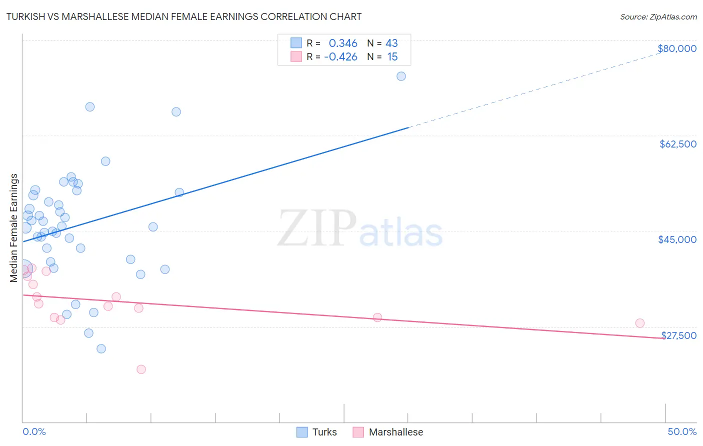 Turkish vs Marshallese Median Female Earnings