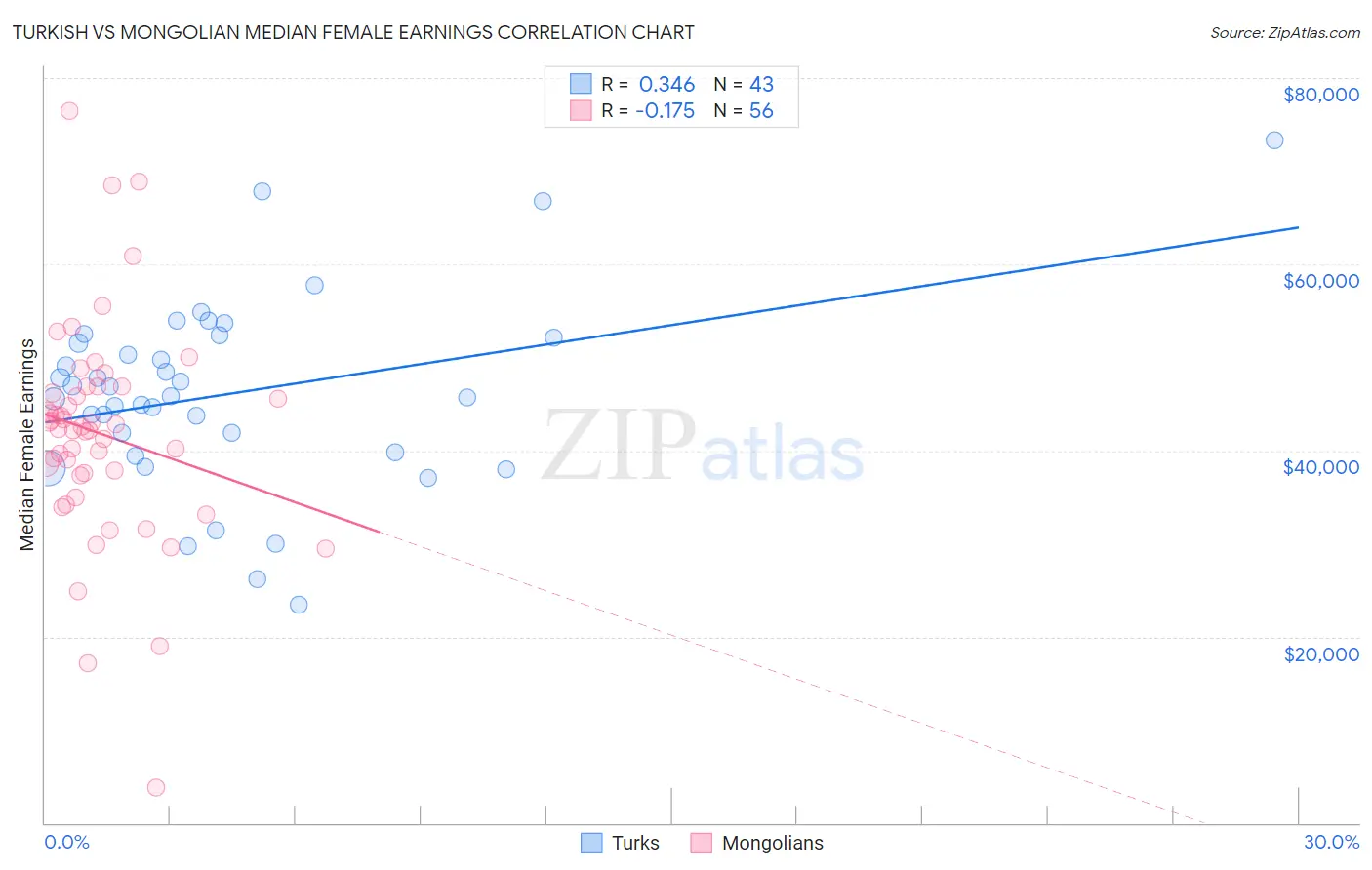 Turkish vs Mongolian Median Female Earnings