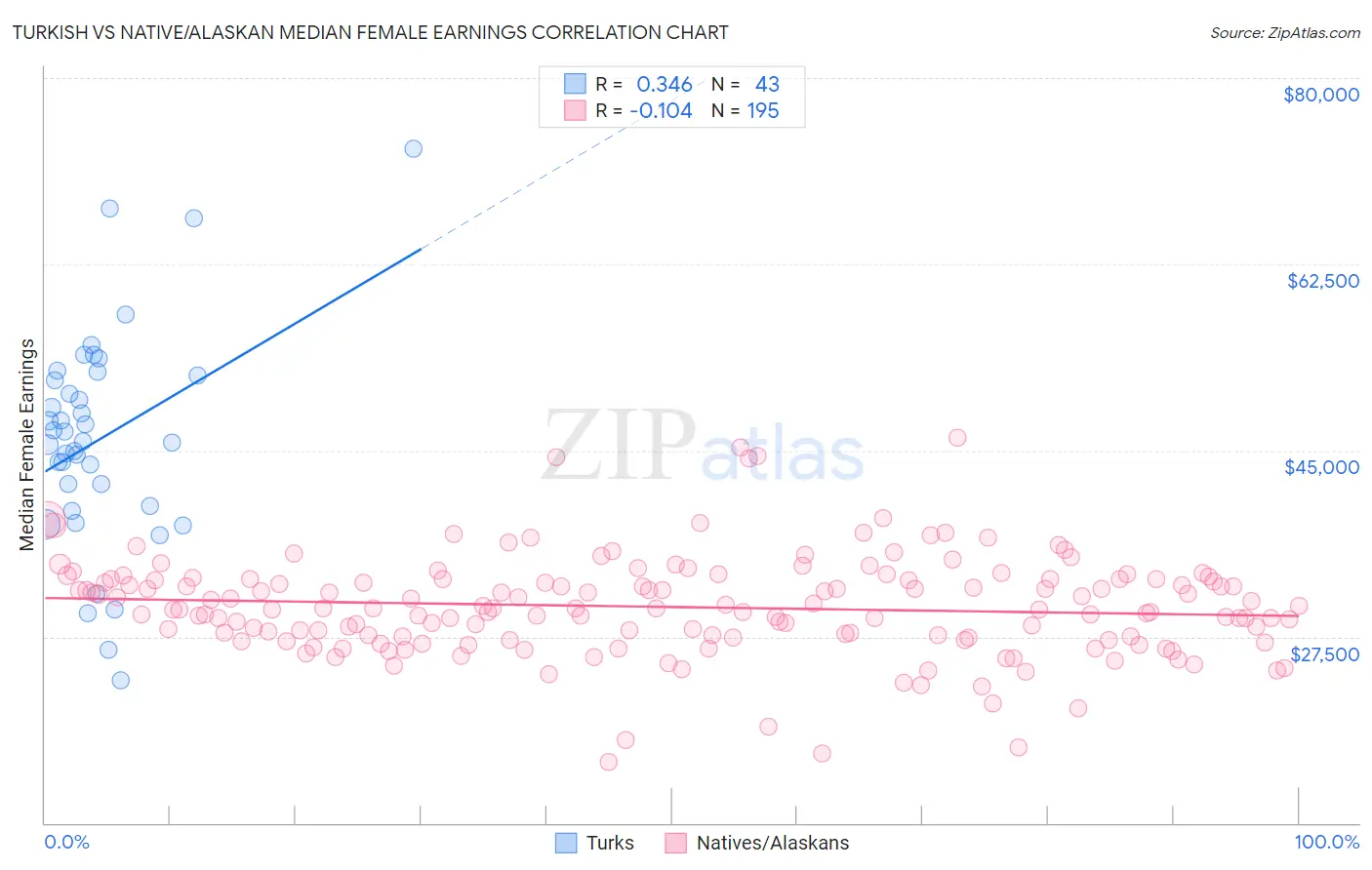 Turkish vs Native/Alaskan Median Female Earnings