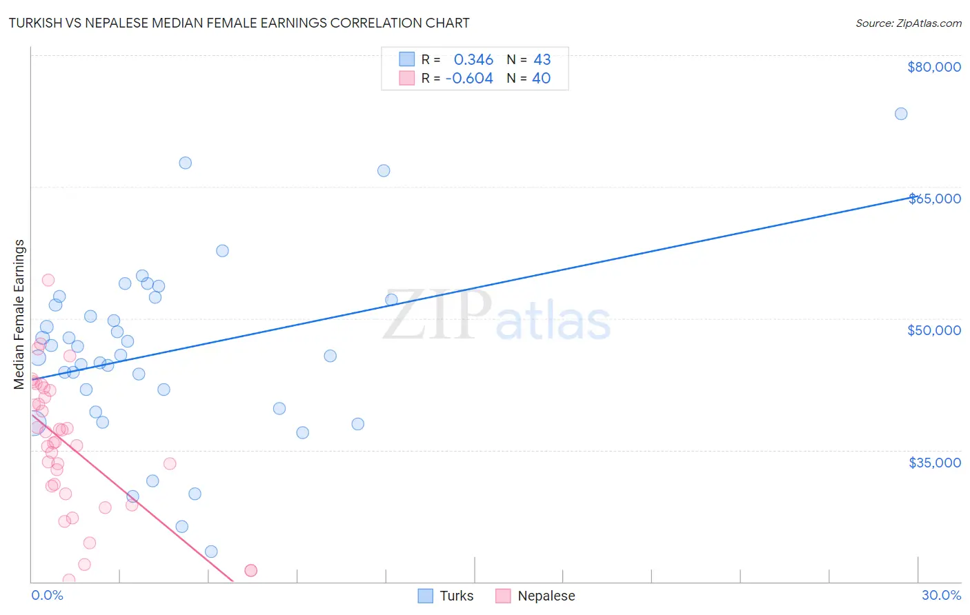 Turkish vs Nepalese Median Female Earnings