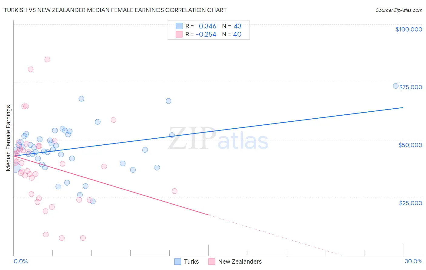 Turkish vs New Zealander Median Female Earnings