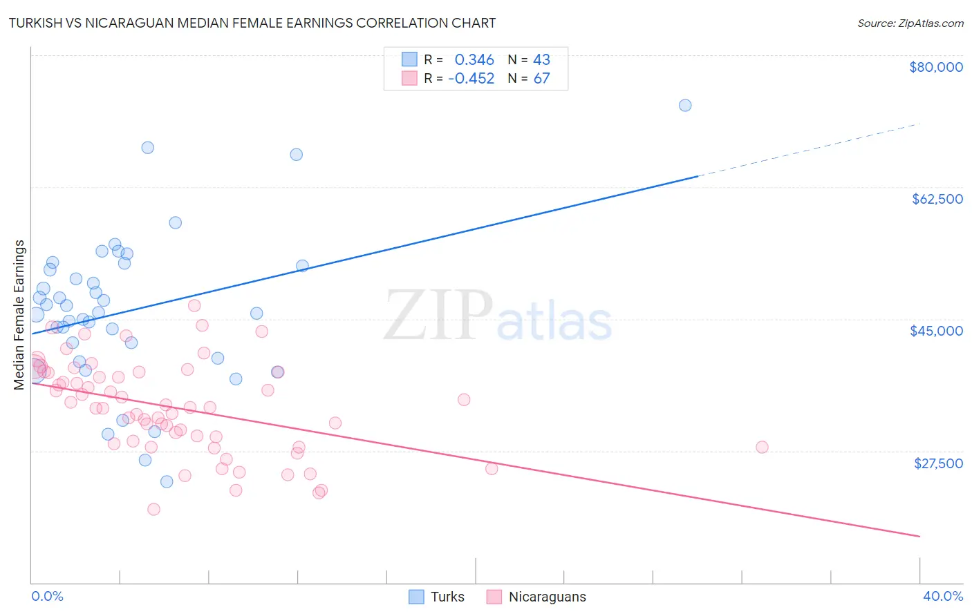 Turkish vs Nicaraguan Median Female Earnings