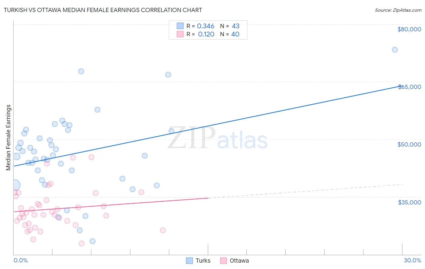 Turkish vs Ottawa Median Female Earnings
