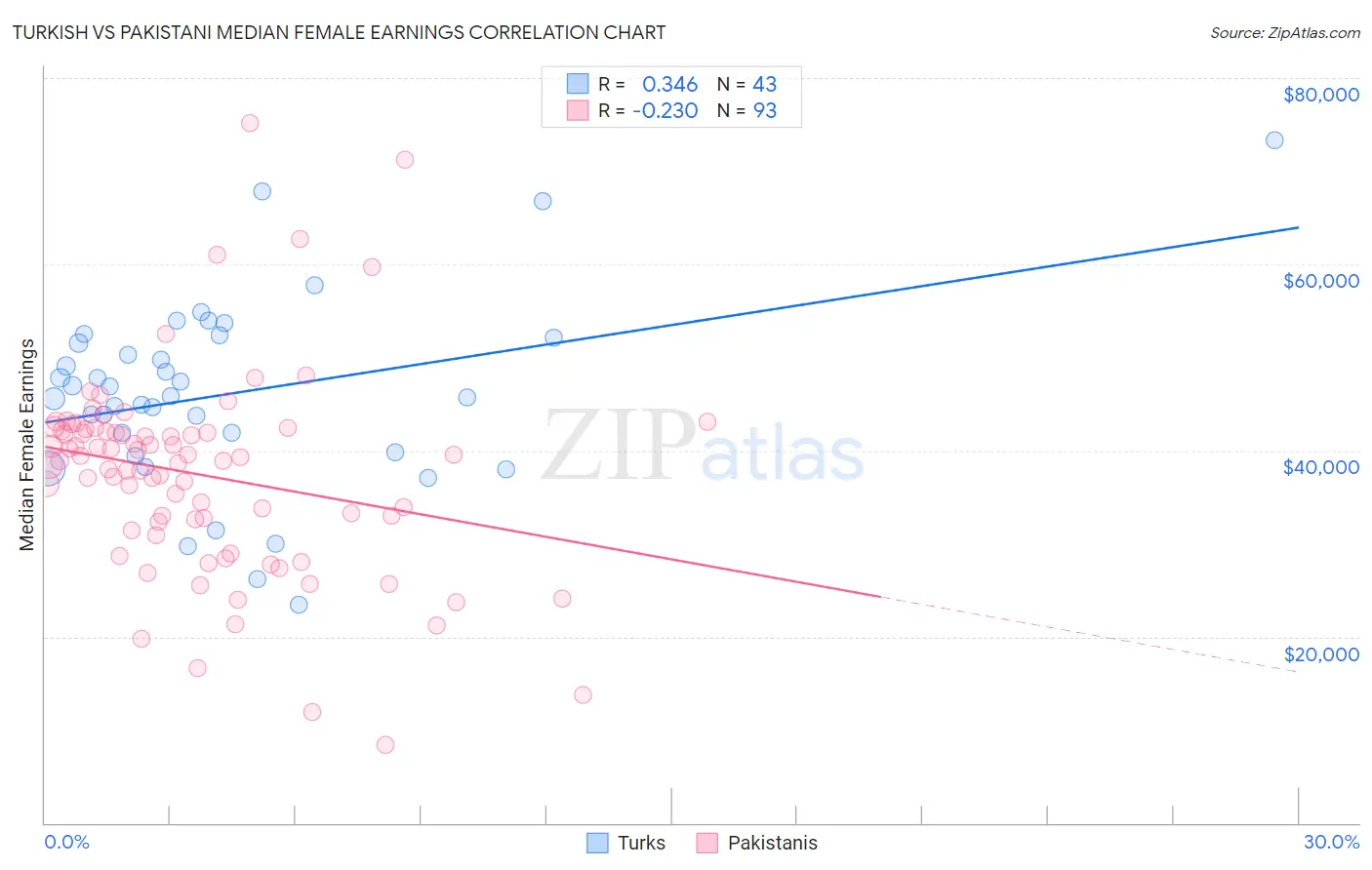 Turkish vs Pakistani Median Female Earnings