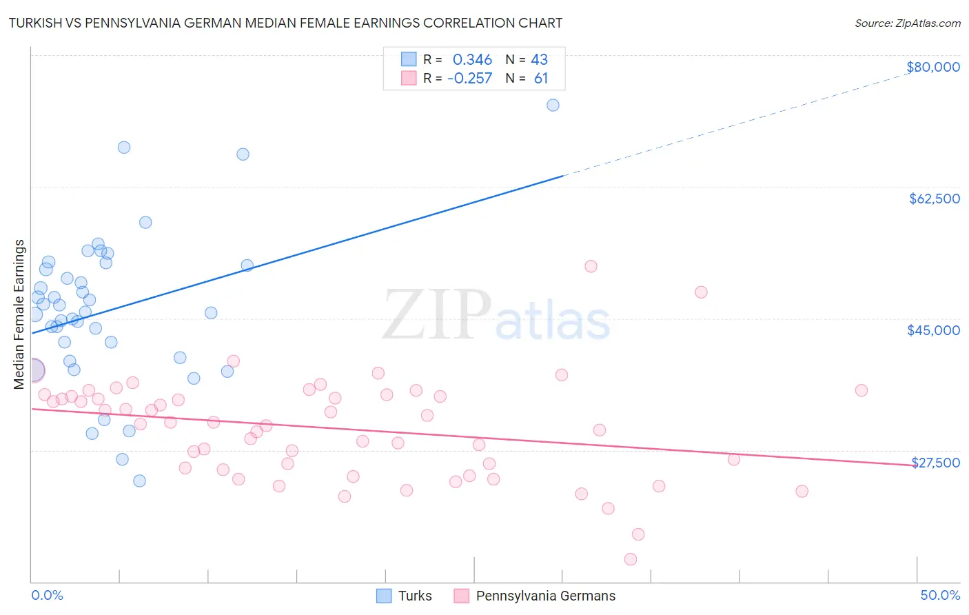 Turkish vs Pennsylvania German Median Female Earnings