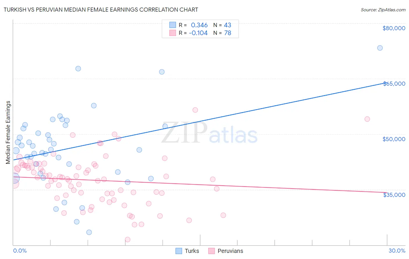 Turkish vs Peruvian Median Female Earnings
