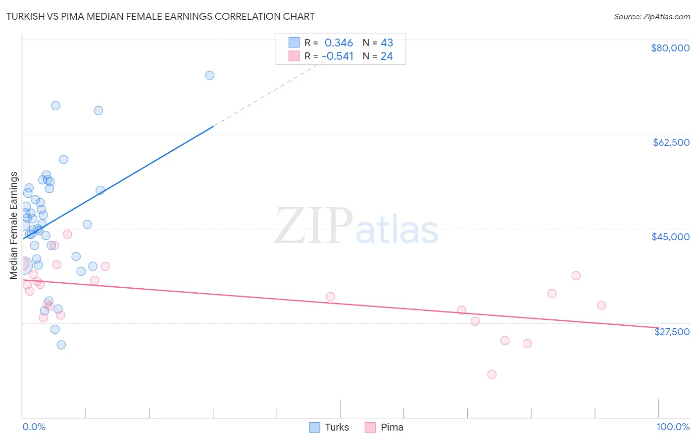 Turkish vs Pima Median Female Earnings