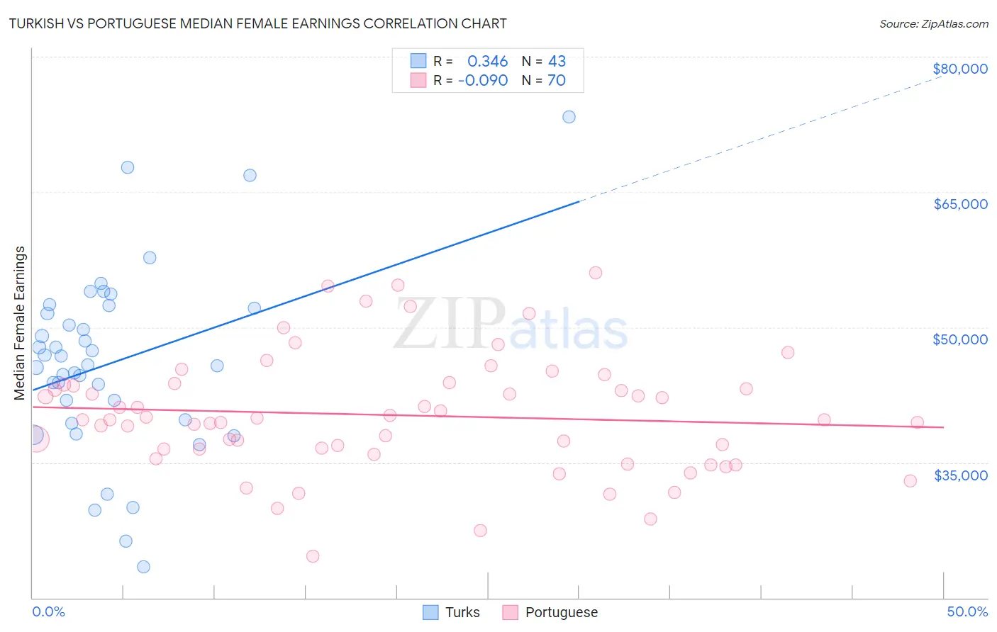 Turkish vs Portuguese Median Female Earnings