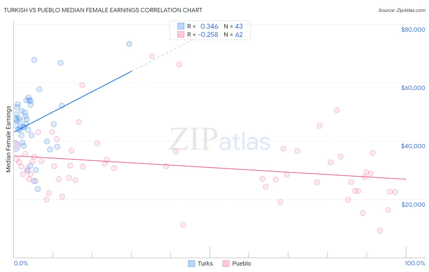 Turkish vs Pueblo Median Female Earnings