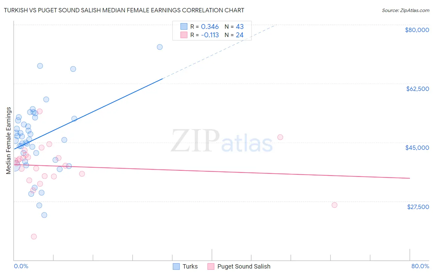Turkish vs Puget Sound Salish Median Female Earnings