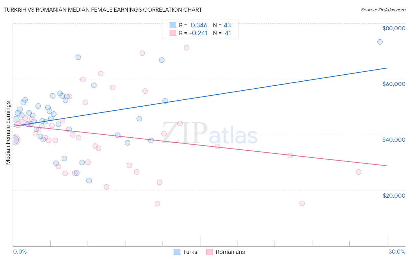 Turkish vs Romanian Median Female Earnings