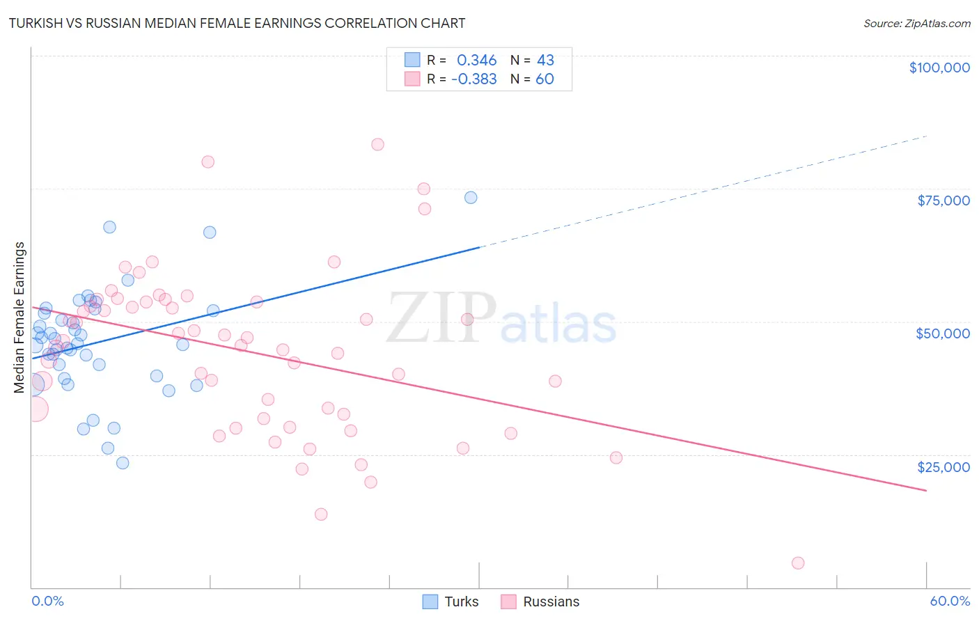 Turkish vs Russian Median Female Earnings