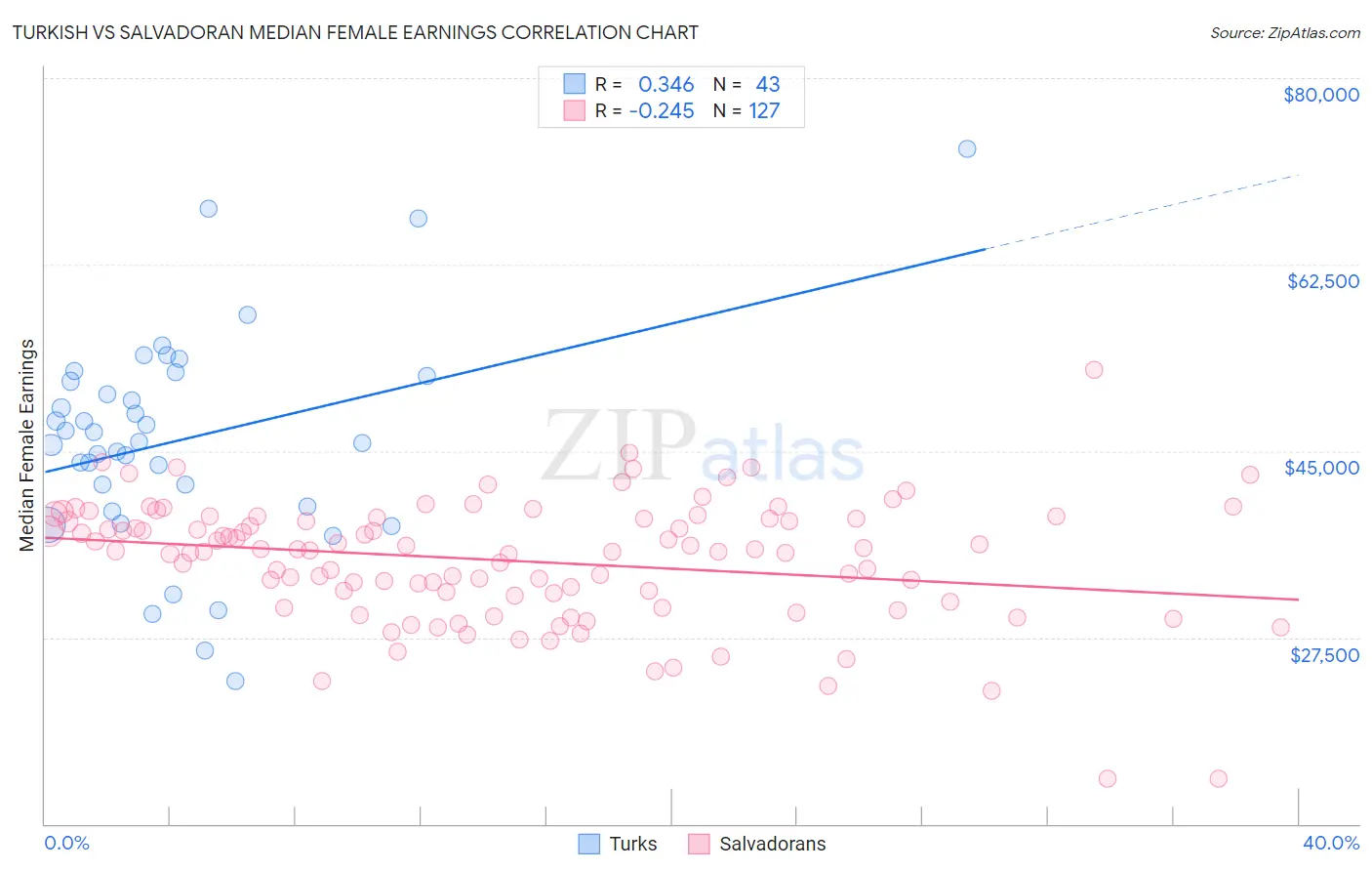 Turkish vs Salvadoran Median Female Earnings