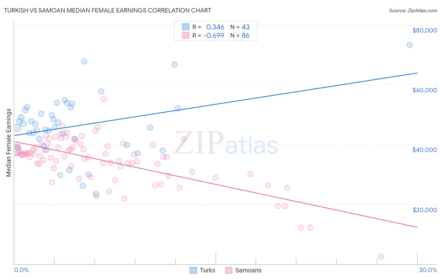 Turkish vs Samoan Median Female Earnings