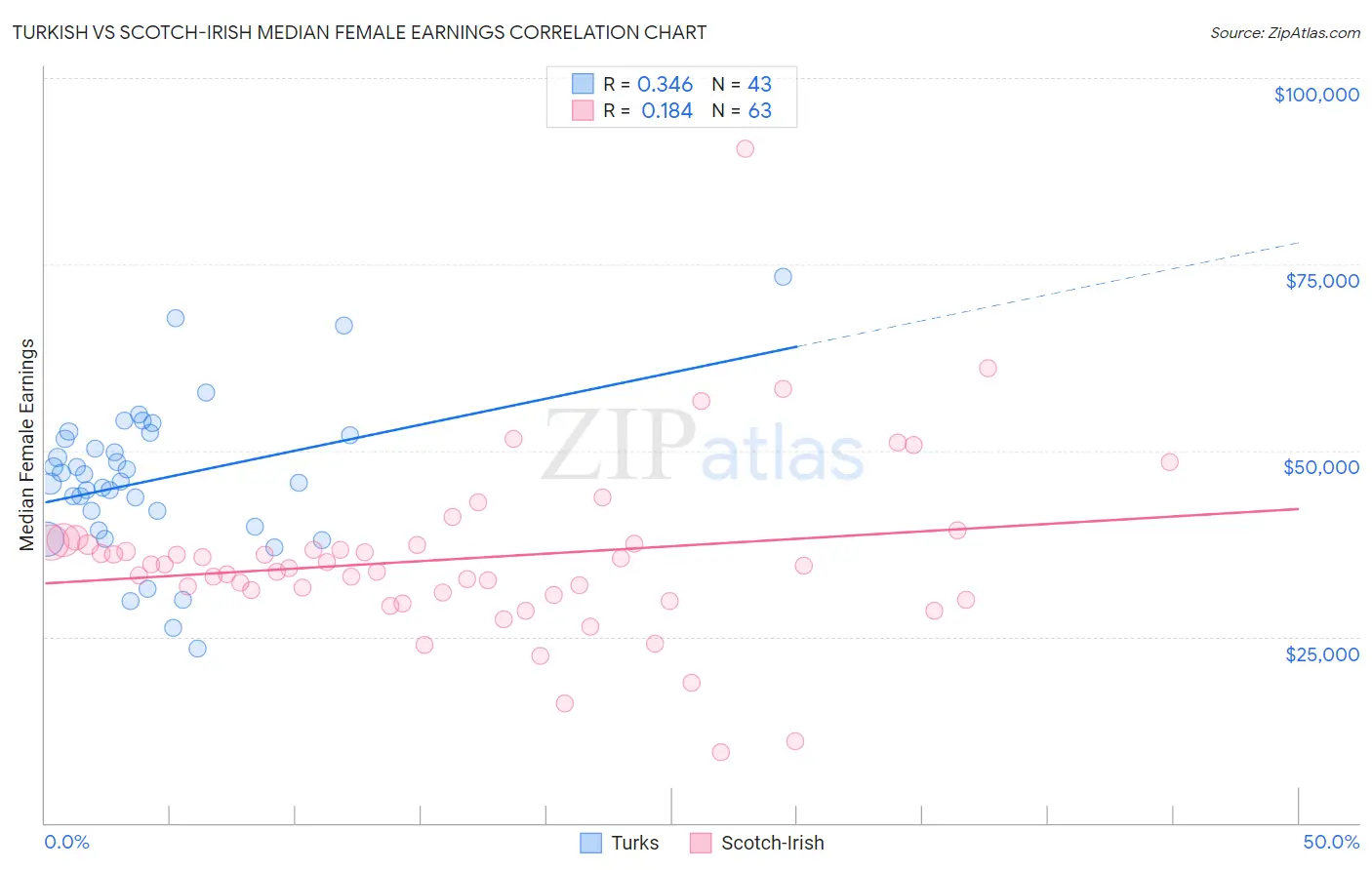 Turkish vs Scotch-Irish Median Female Earnings