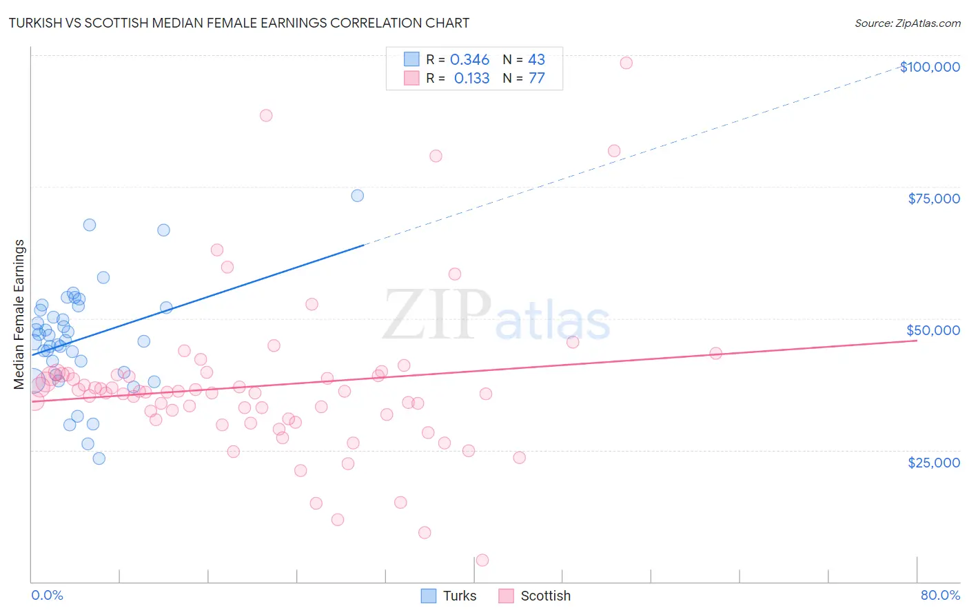 Turkish vs Scottish Median Female Earnings