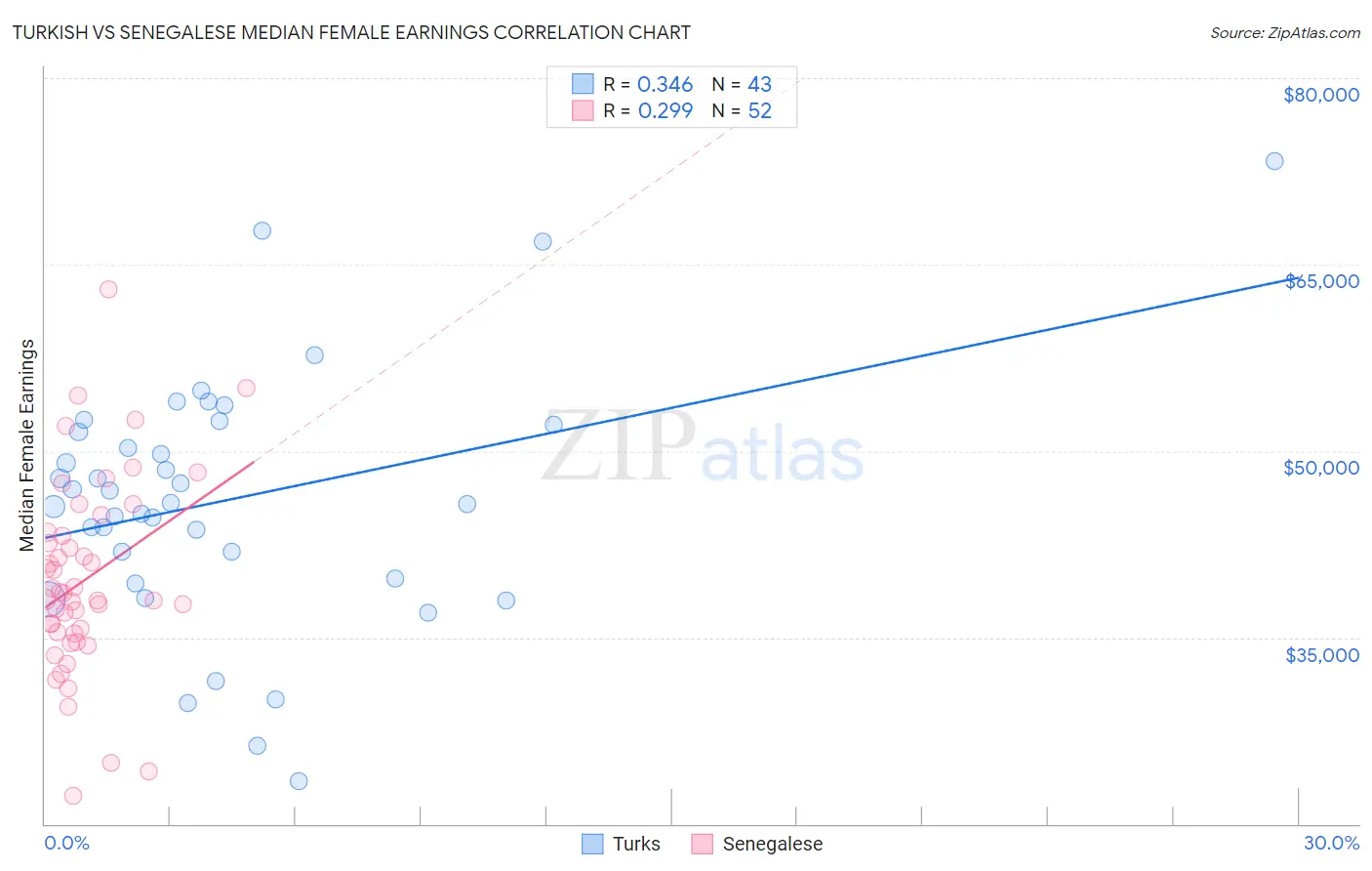 Turkish vs Senegalese Median Female Earnings