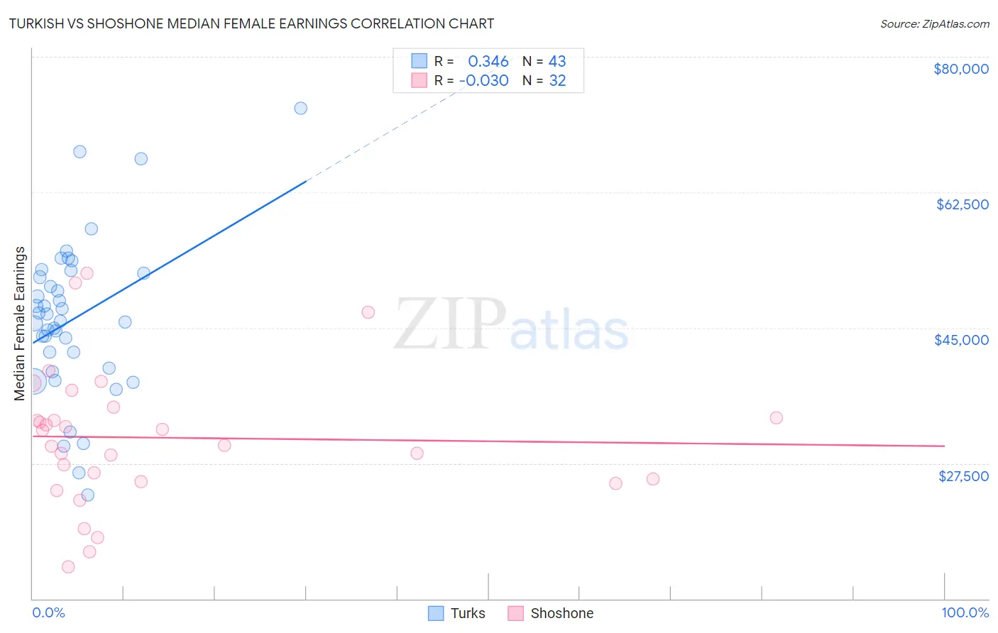 Turkish vs Shoshone Median Female Earnings