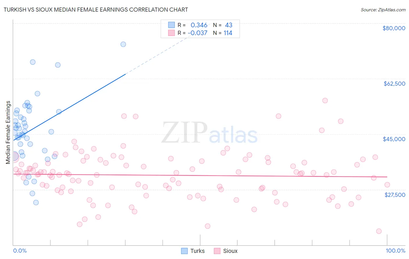 Turkish vs Sioux Median Female Earnings