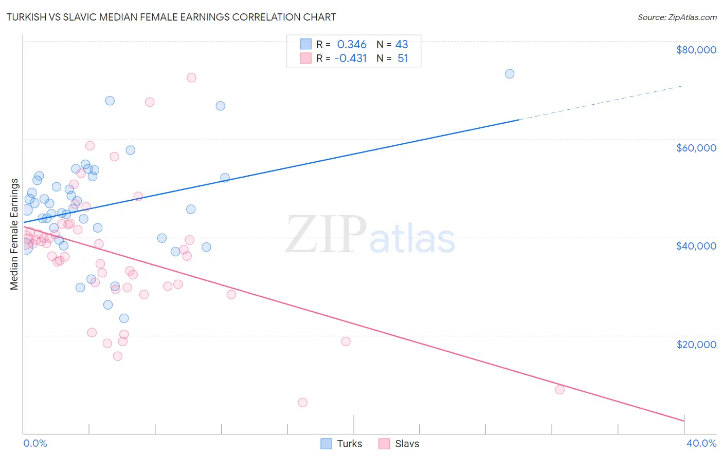 Turkish vs Slavic Median Female Earnings