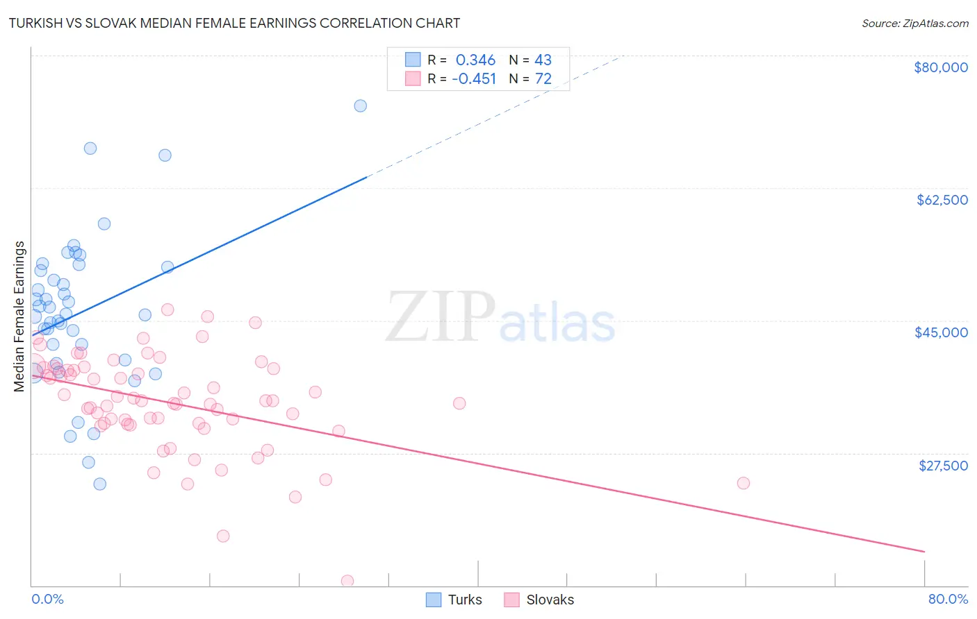 Turkish vs Slovak Median Female Earnings