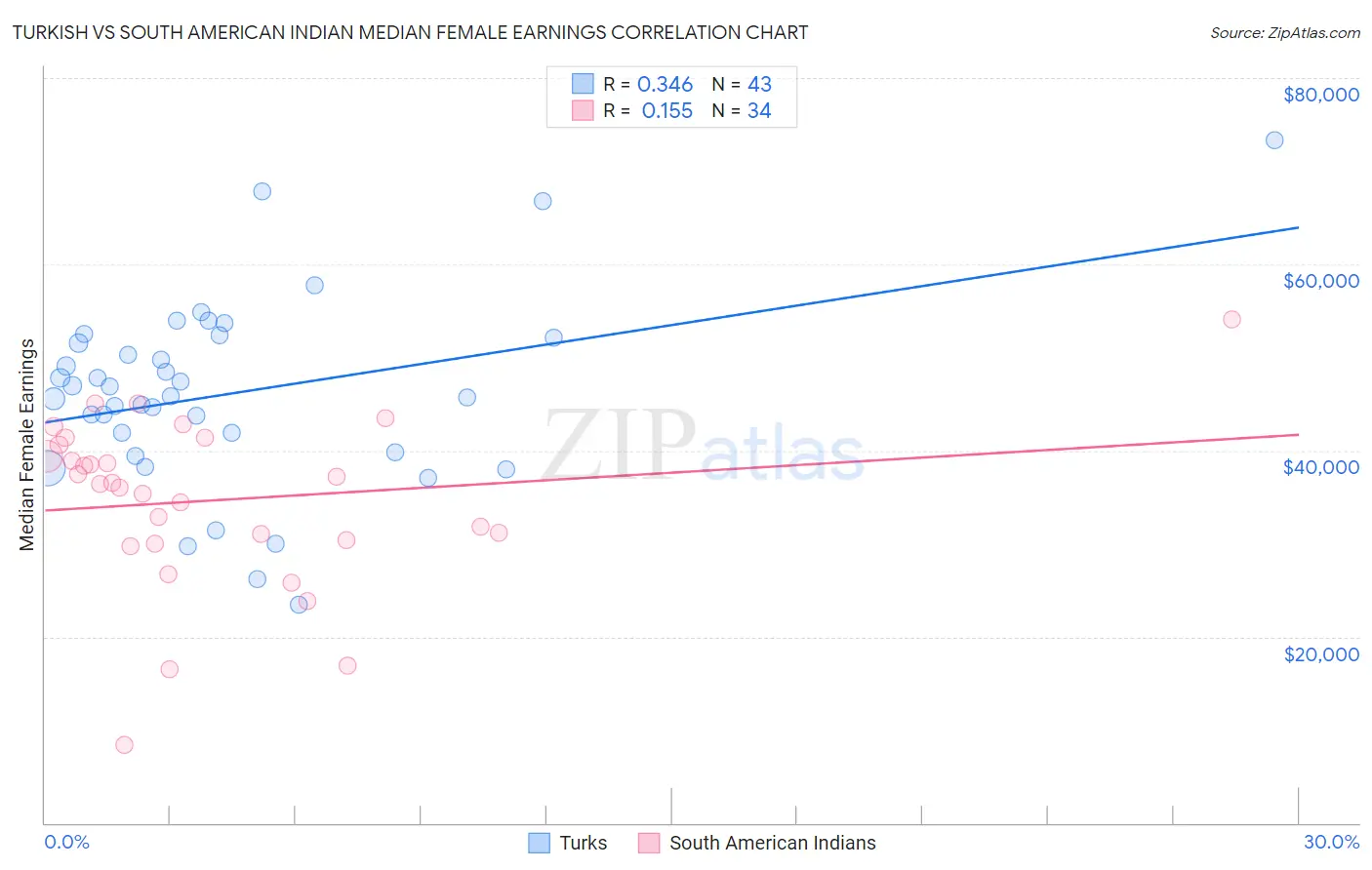 Turkish vs South American Indian Median Female Earnings