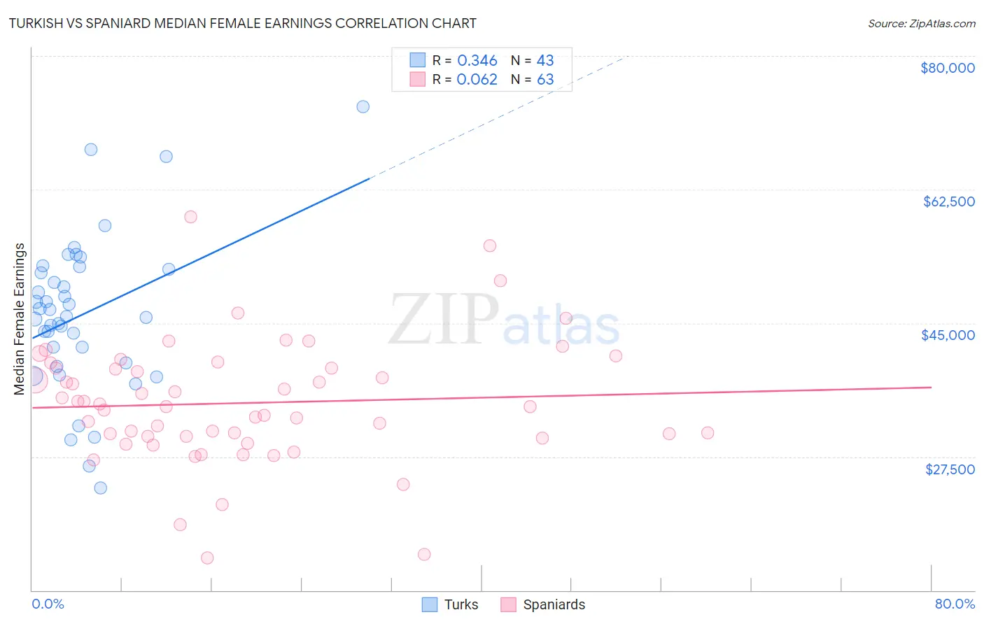 Turkish vs Spaniard Median Female Earnings