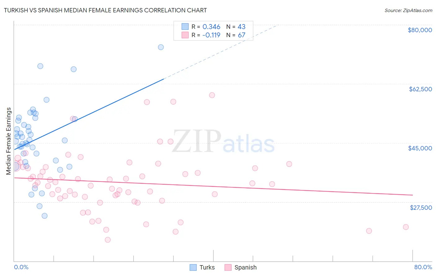 Turkish vs Spanish Median Female Earnings