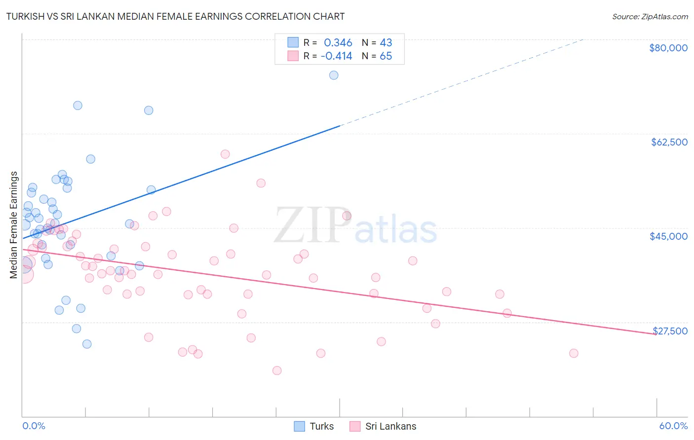 Turkish vs Sri Lankan Median Female Earnings