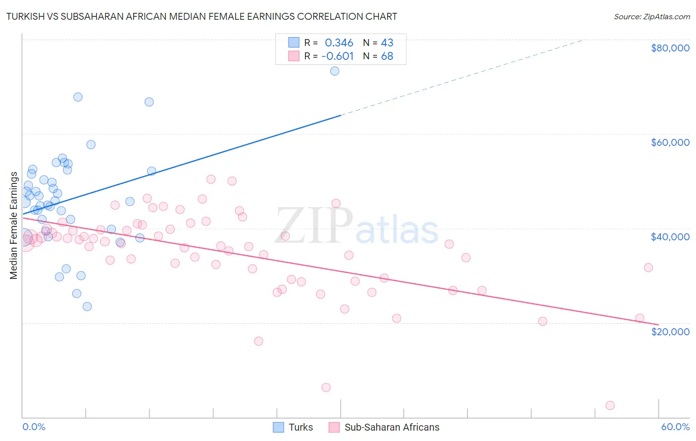 Turkish vs Subsaharan African Median Female Earnings