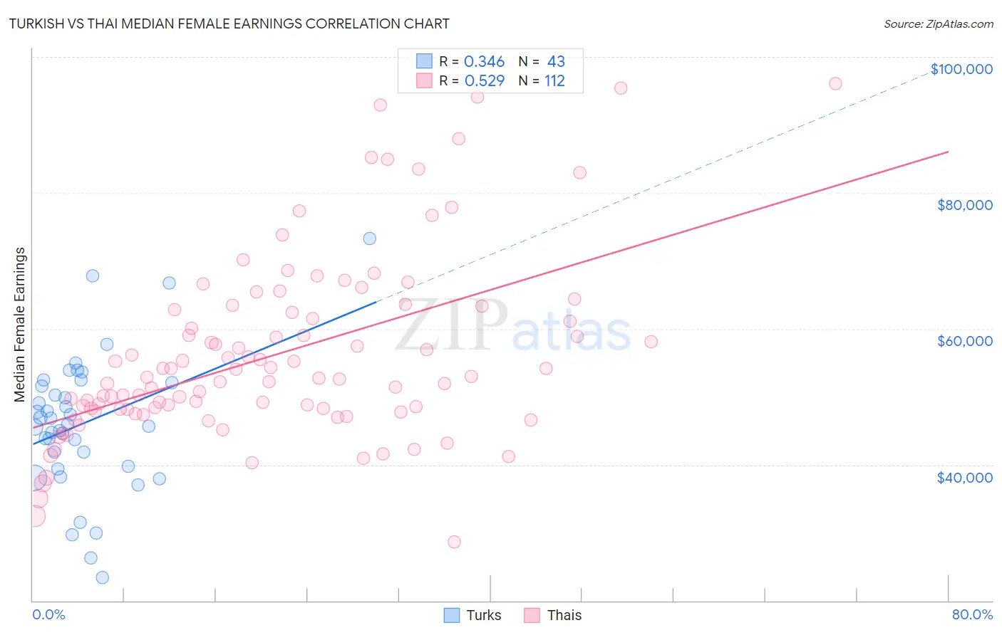 Turkish vs Thai Median Female Earnings