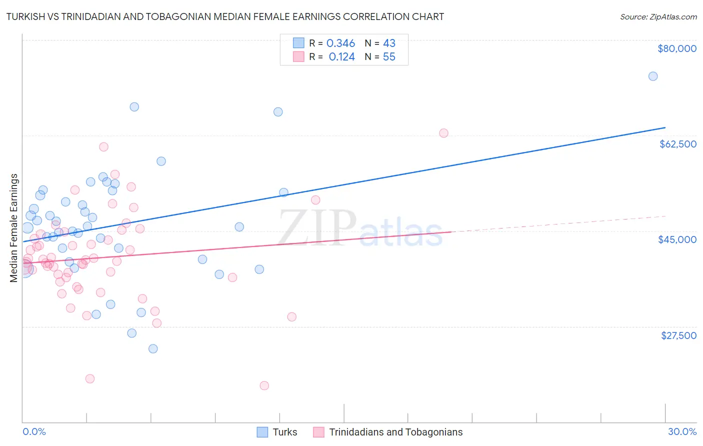 Turkish vs Trinidadian and Tobagonian Median Female Earnings