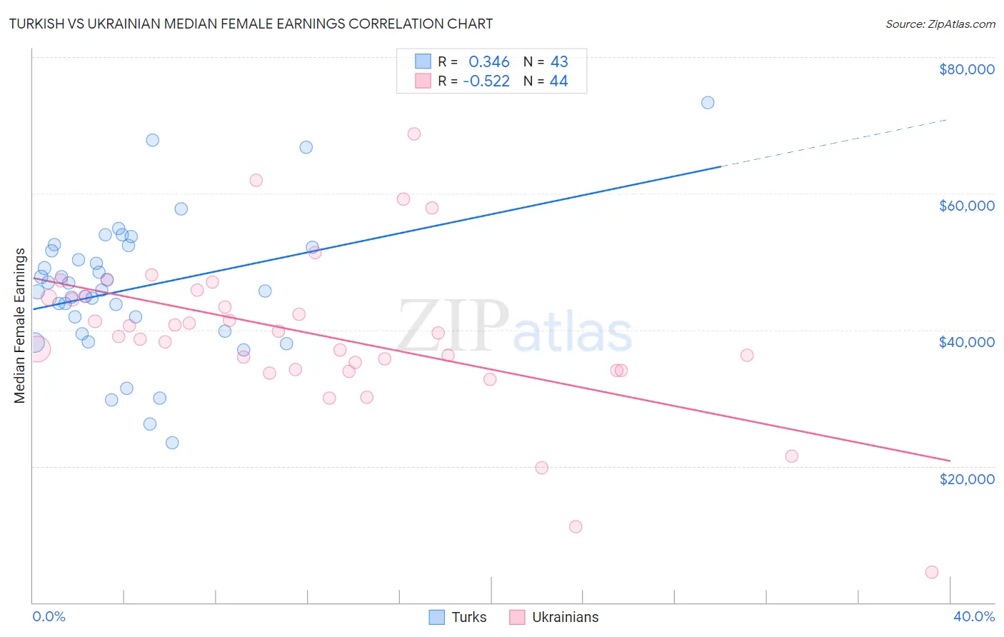 Turkish vs Ukrainian Median Female Earnings