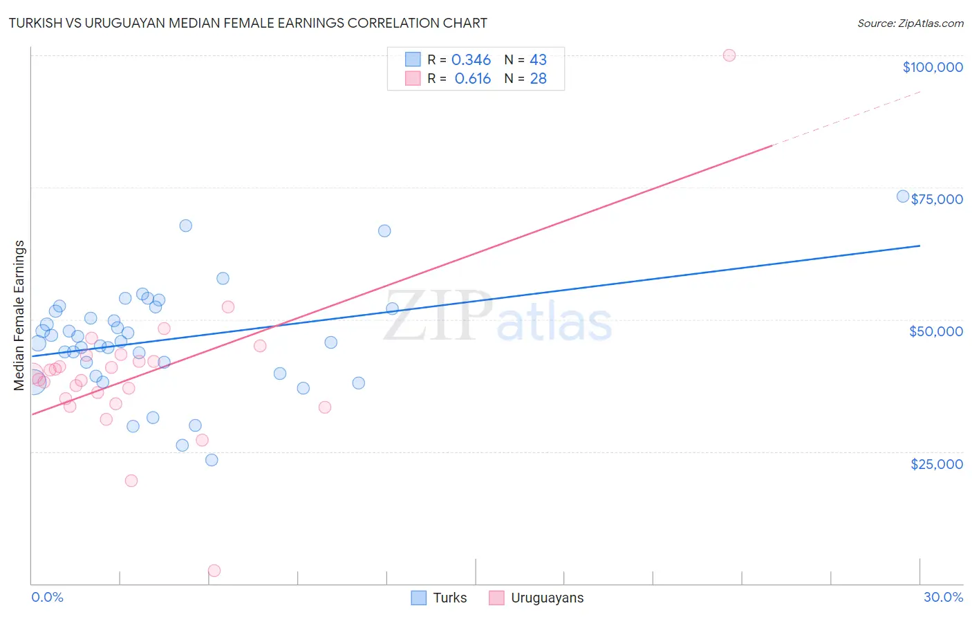 Turkish vs Uruguayan Median Female Earnings