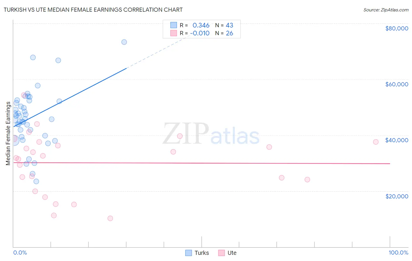 Turkish vs Ute Median Female Earnings