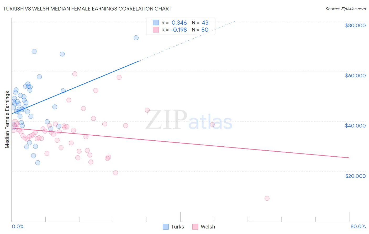 Turkish vs Welsh Median Female Earnings