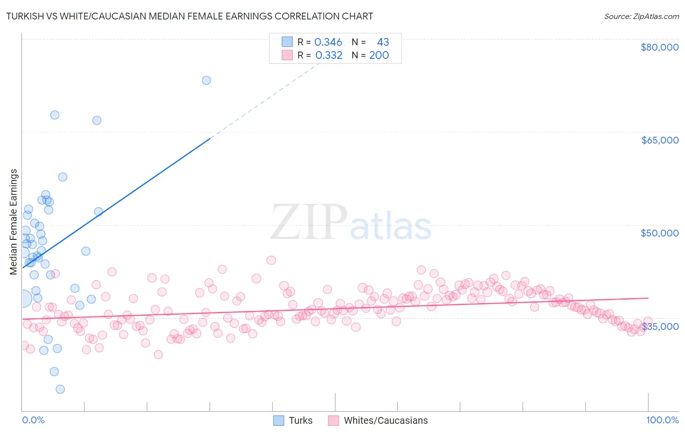 Turkish vs White/Caucasian Median Female Earnings