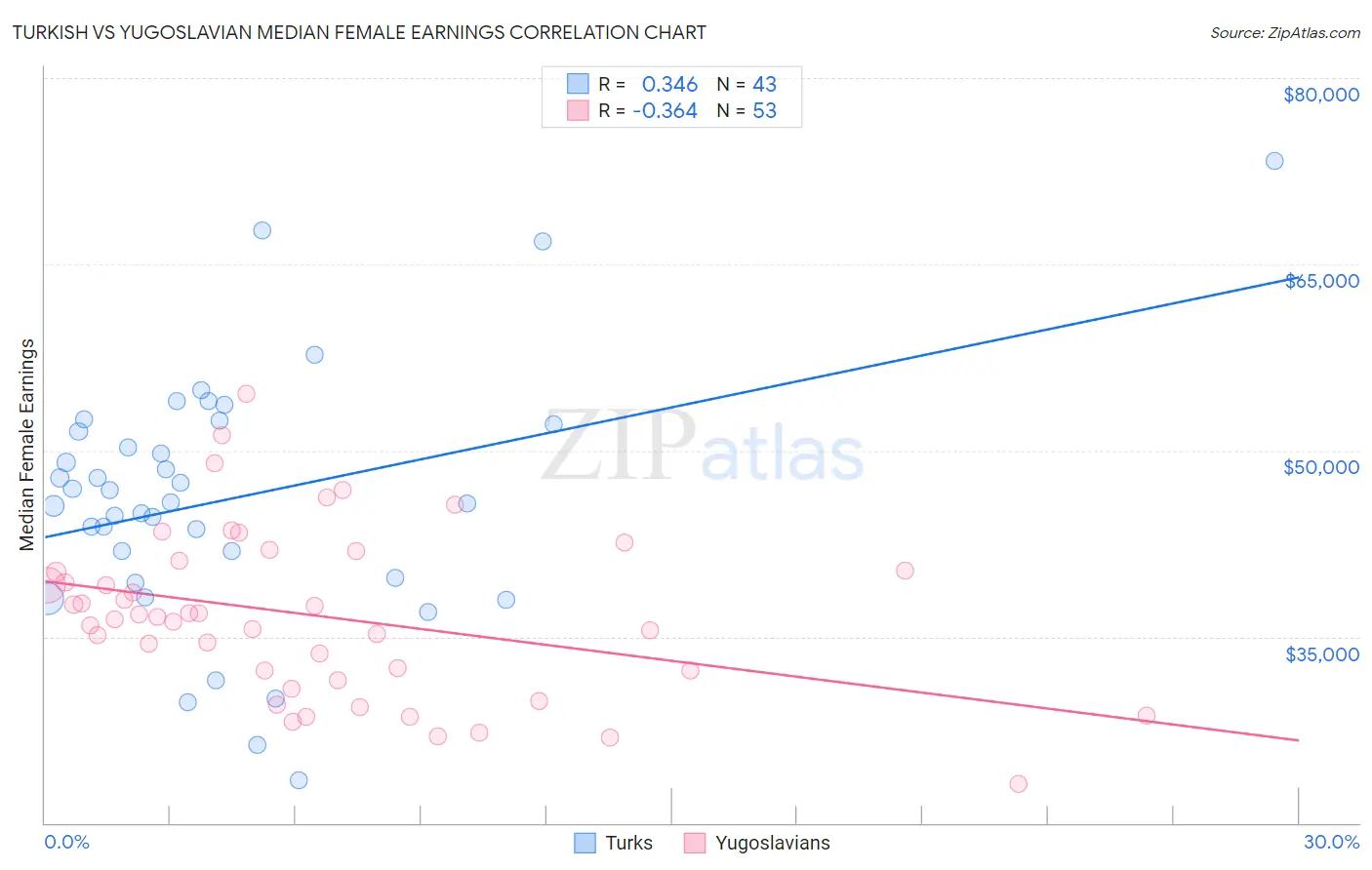 Turkish vs Yugoslavian Median Female Earnings