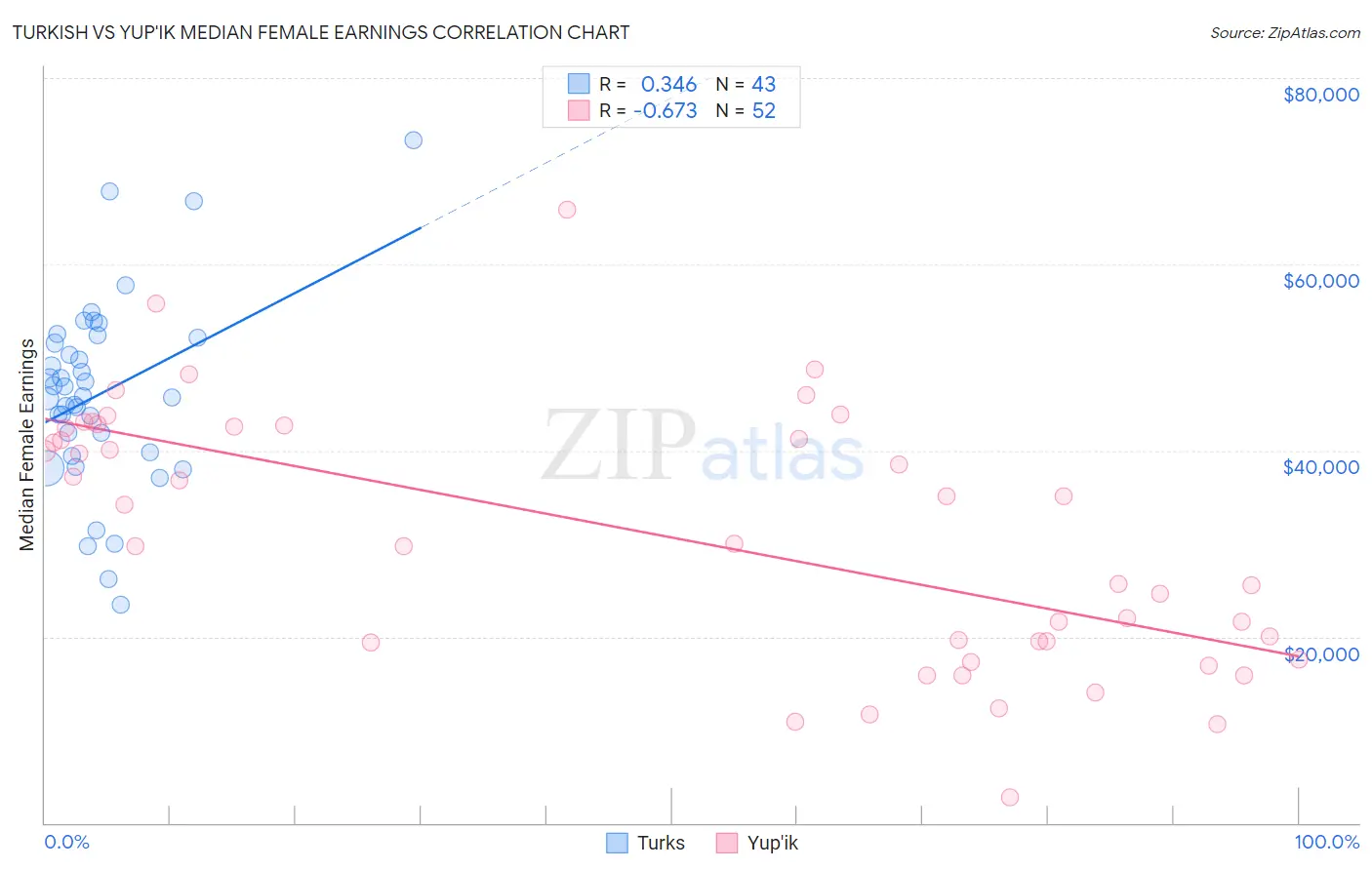 Turkish vs Yup'ik Median Female Earnings