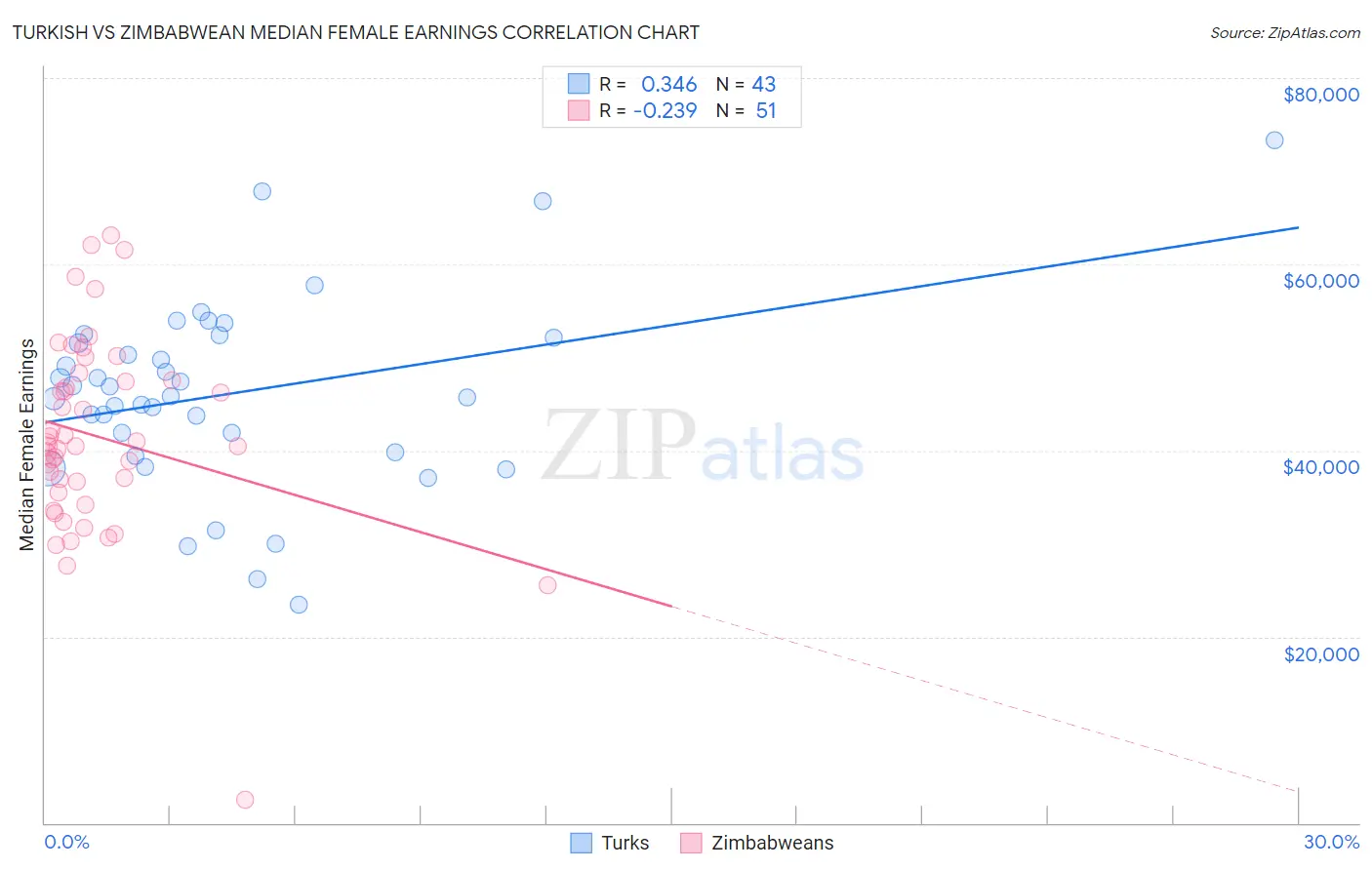 Turkish vs Zimbabwean Median Female Earnings