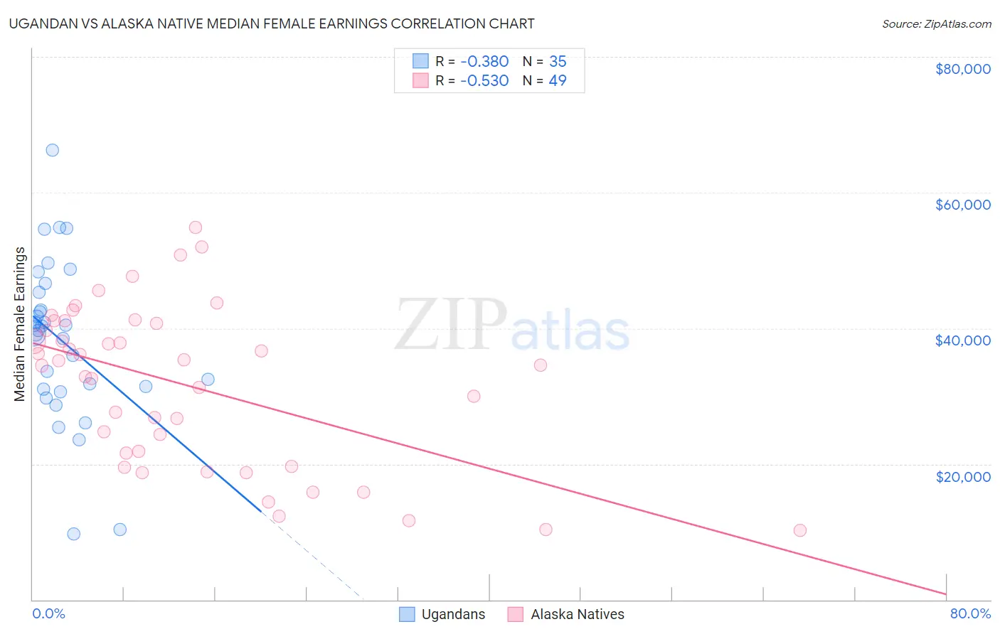 Ugandan vs Alaska Native Median Female Earnings