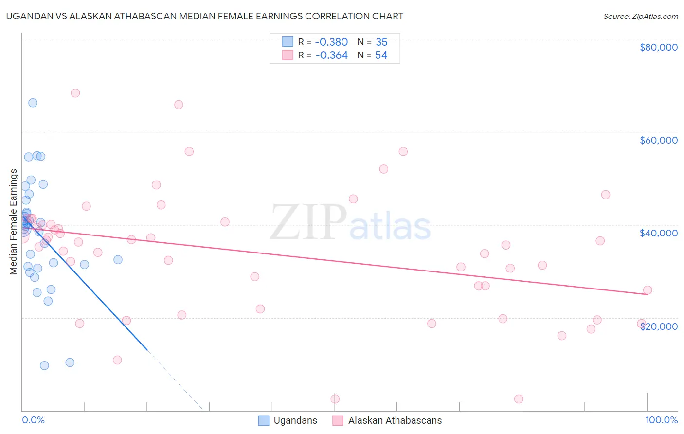 Ugandan vs Alaskan Athabascan Median Female Earnings