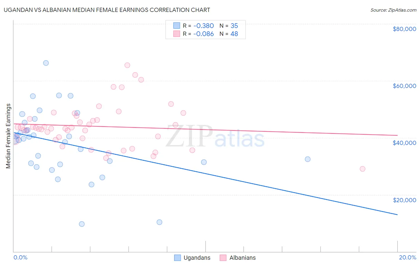 Ugandan vs Albanian Median Female Earnings
