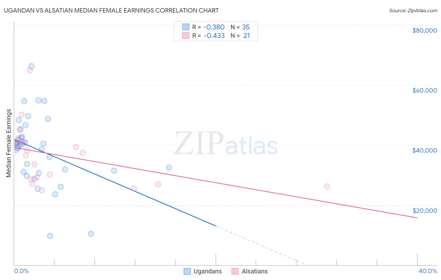 Ugandan vs Alsatian Median Female Earnings