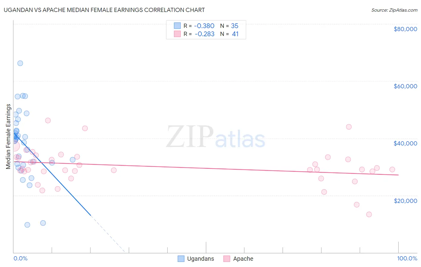 Ugandan vs Apache Median Female Earnings