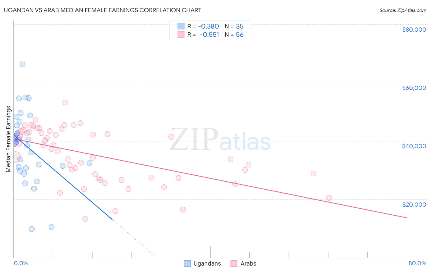 Ugandan vs Arab Median Female Earnings