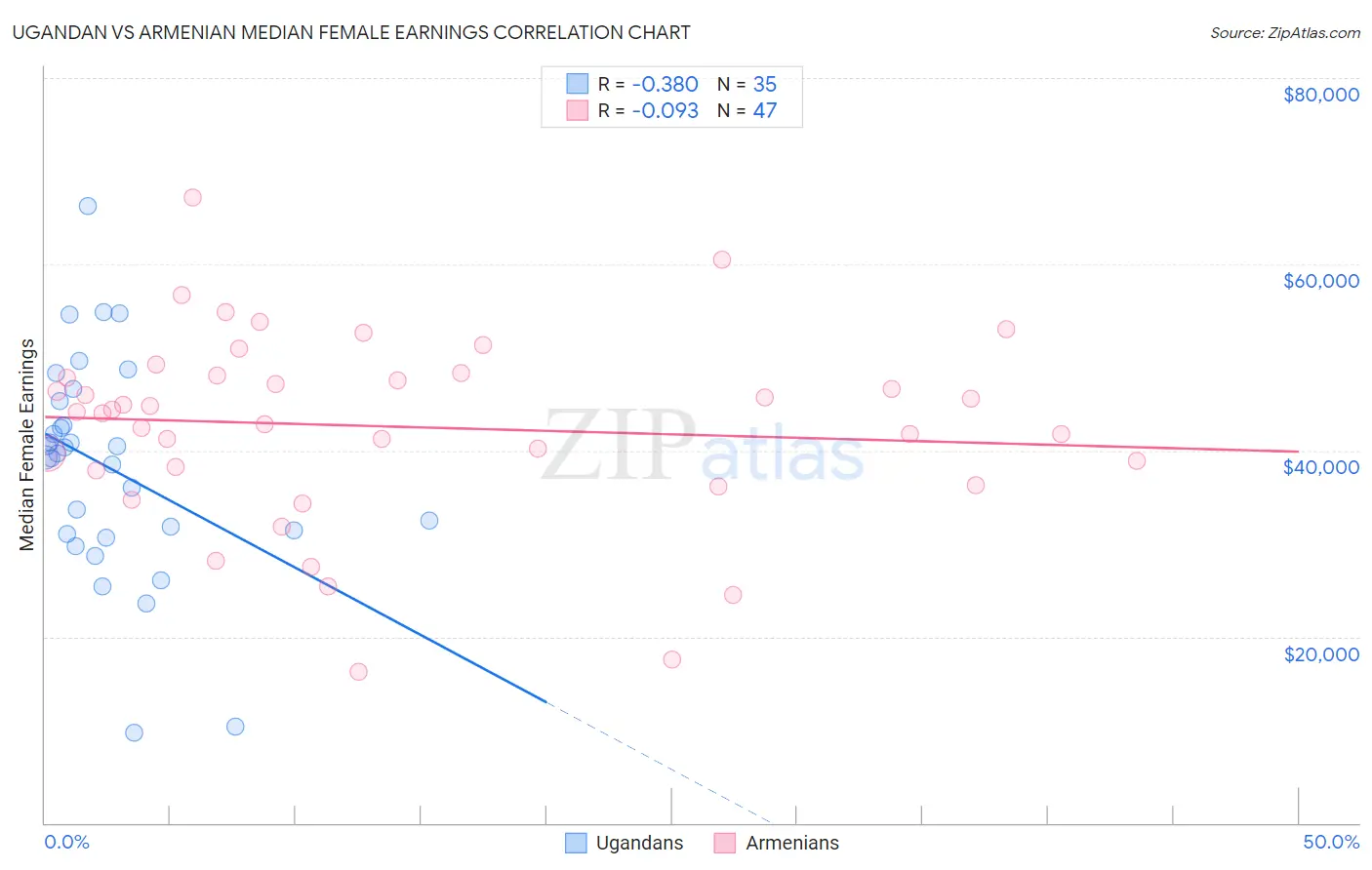 Ugandan vs Armenian Median Female Earnings